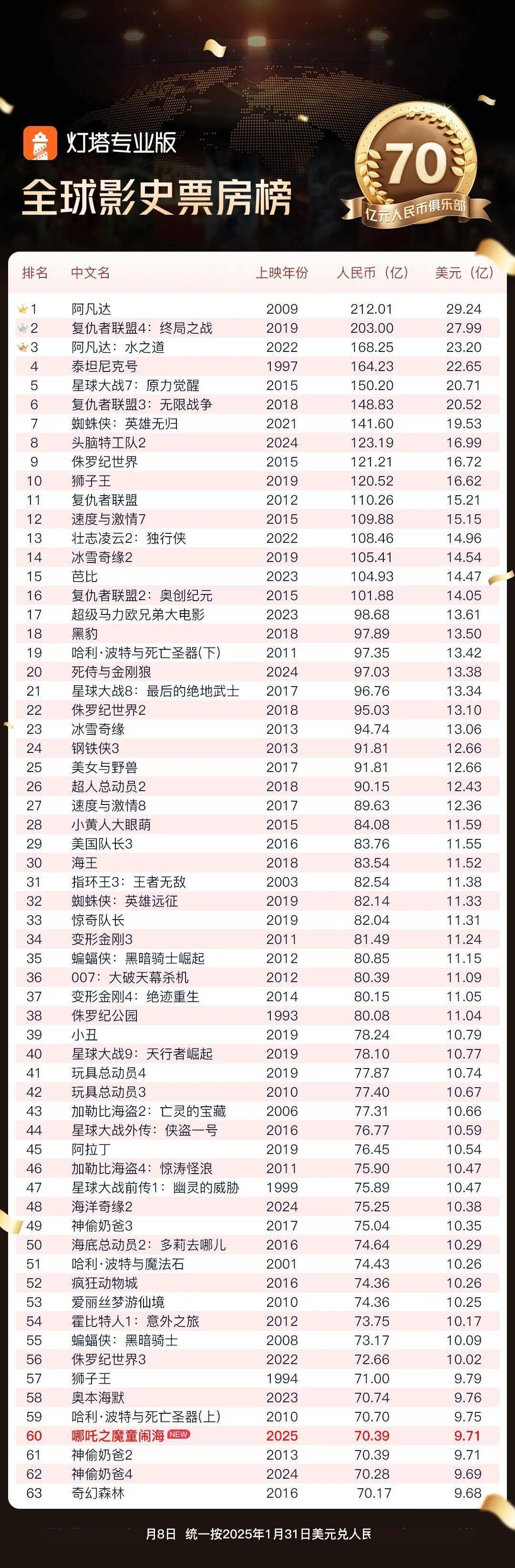 《哪吒2》票房突破70亿，进入全球动画影史票房榜前15封面图