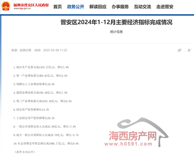 【数据】2024年福州晋安区gdp数据公布：1355.27亿，增长7.0%