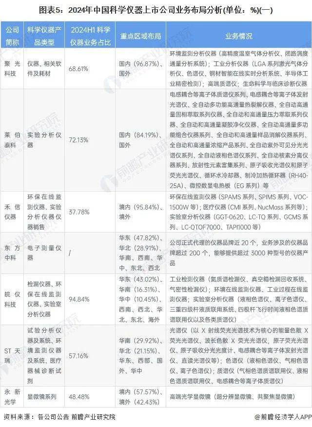 星空体育平台【行业深度】洞察2024：中国科学仪器行业竞争格局及市场份额(图5)