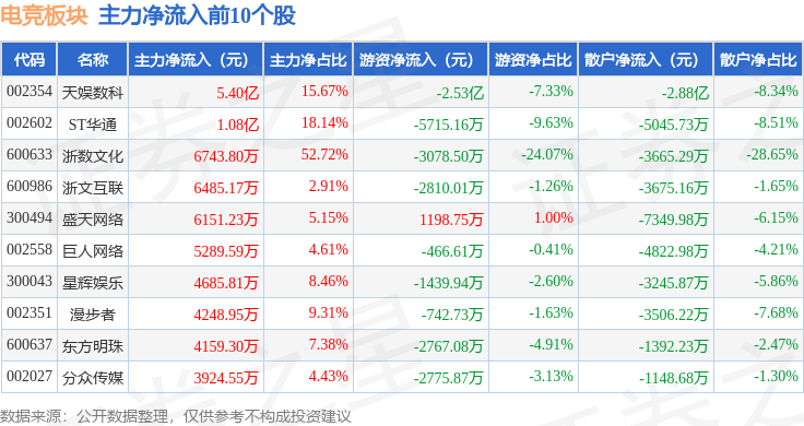 电竞板块2月1美嘉体育官网0日涨3%浙文互联领涨主力资金净流入707亿元(图3)