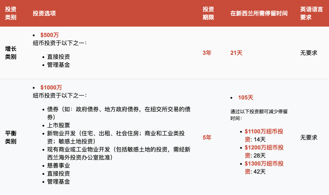 新西兰投资移民迎来重大改革2025年4月1日起实施!