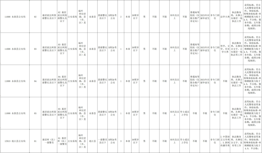 2025福建省考福州公安机关岗位表!