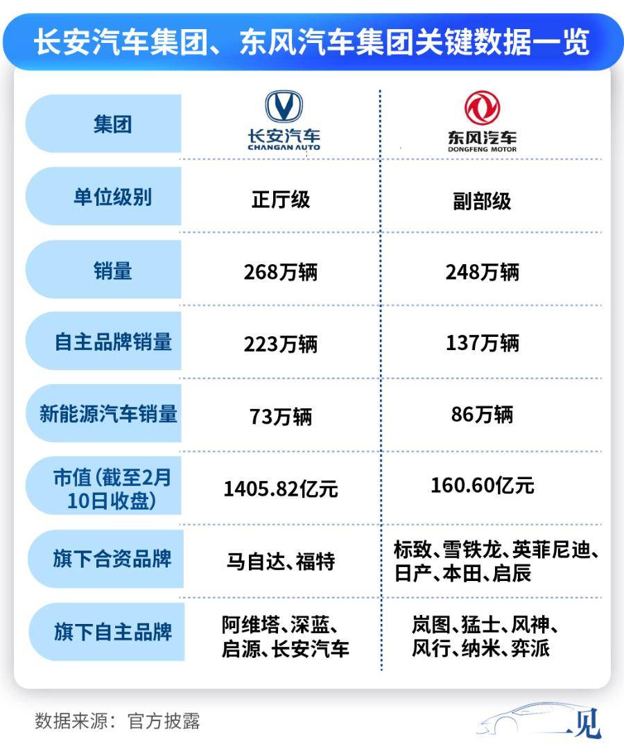 长安、东风重组悬念待解