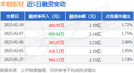 本钢板材：2月10日融资买入132211万元融资融券余额22亿元必一运动(图1)