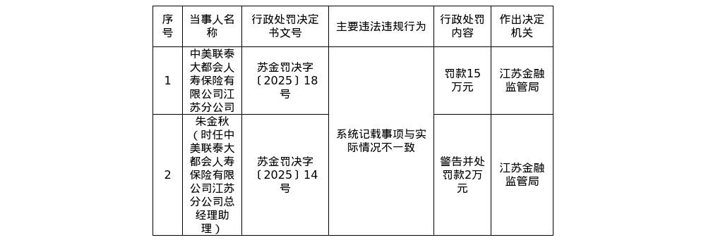 中美联泰大都会人寿江苏分公司被罚15万元，涉系统记载事项与实际情况不一