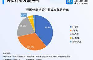 京东正式进军外卖 据统计超七成外卖企业成立于近三年