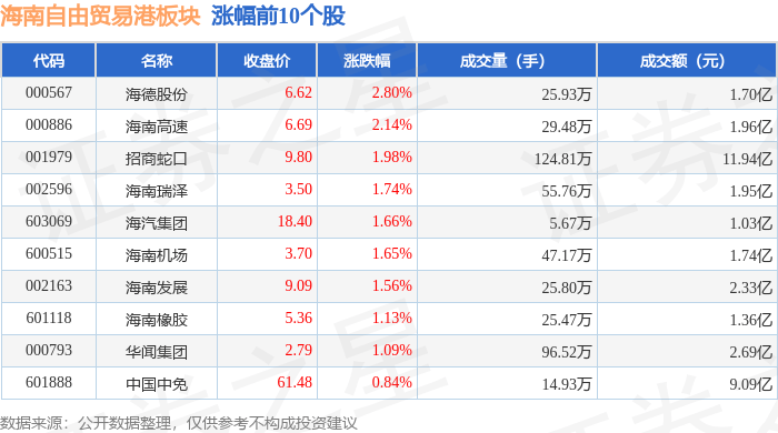 海南自由贸易港板块2月12日涨0.96%，海德股份领涨，主力资金净流出2.6亿元