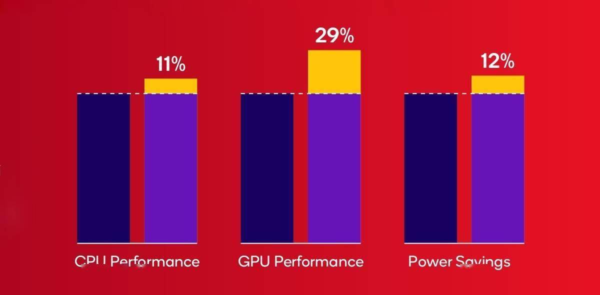 高通骁龙 6 Gen 4 首次采用台积电 4nm 工艺：首次配备ARMv9 核心