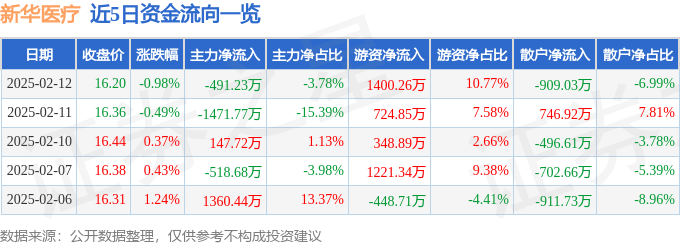 新华医疗（600587）2月12日主力资金净卖出49123万元(图1)