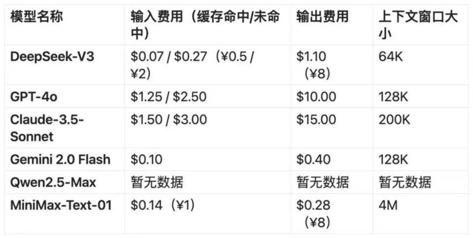 今天,百度ai,openai对普通用户免费!deepseek的api已涨价
