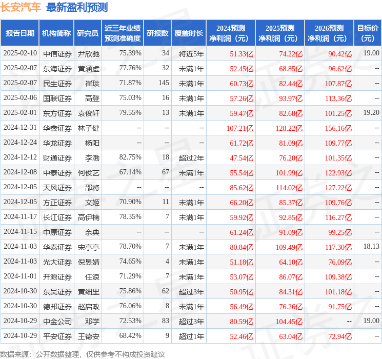 长安汽车：有知名机构林园投资参与的多家机构于2月12日调研我司(图1)