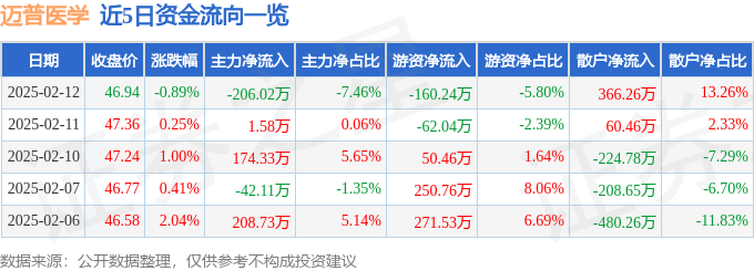 迈普医学（301033）2月12日主力资金净卖出2060开云注册官网2万元(图1)