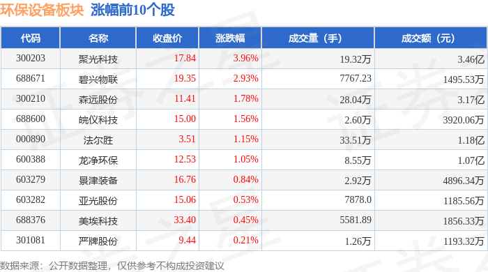 环保设备板多米体育注册块2月14日涨031%聚光科技领涨主力资金净流出618714万元(图1)