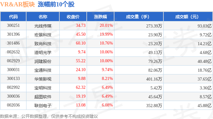 竞博APPVRAR板块2月14日涨112%光线传媒领涨主力资金净流出387亿元(图1)