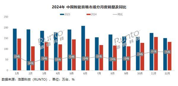 中国智能音箱市场：2024年销量额双降，衰退持续四年 中国智能音箱市场：AI未能拯救的连续四年衰退现状