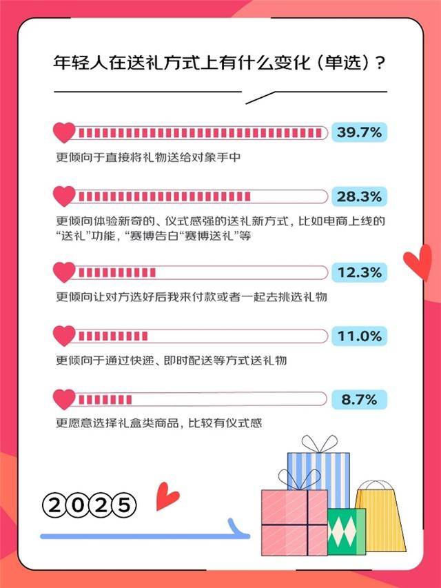 OB视讯入口一代人有一代人的礼物：60后的沉香陈皮保暖衣80后的黄金鲜花巧克力0赛博告白和金豆豆(图5)