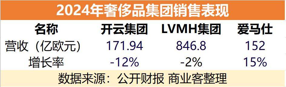 站开云体育网址在奢侈品金字塔的爱马仕 2025年价格要更“尖”(图1)