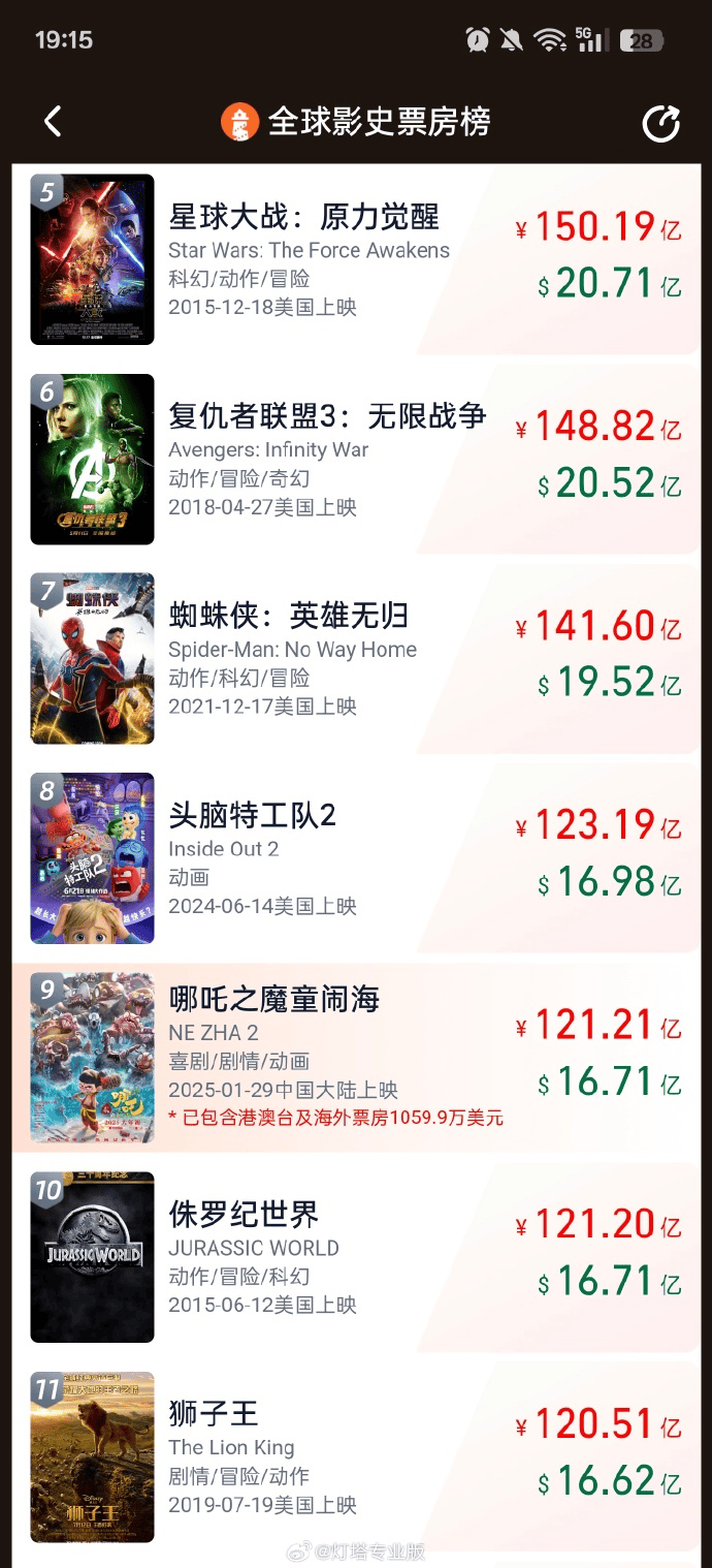 還在漲！《哪吒2》進(jìn)入全球前九！光線傳媒股價(jià)巨震40%！網(wǎng)絡(luò)出現(xiàn)“槍版”《哪吒2》，有的僅賣1.9元