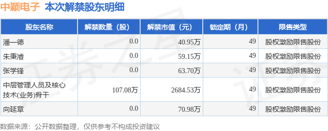 中颖电子（300327）10708万股限售股将于2月17日解禁占总股本星空体育下载031%(图2)