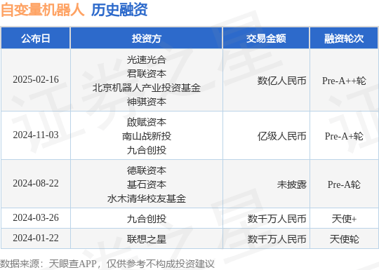 【投融资动态】自变量机器人Pre-A++轮融资,融资额数亿人民币,投资方为光速光合、君联资本等_通用_模型