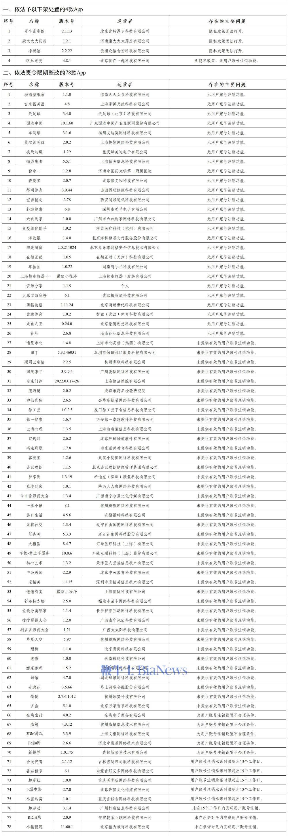 国家网信办依法下架「开个密室馆」等4款App，78款App责令1个月整改