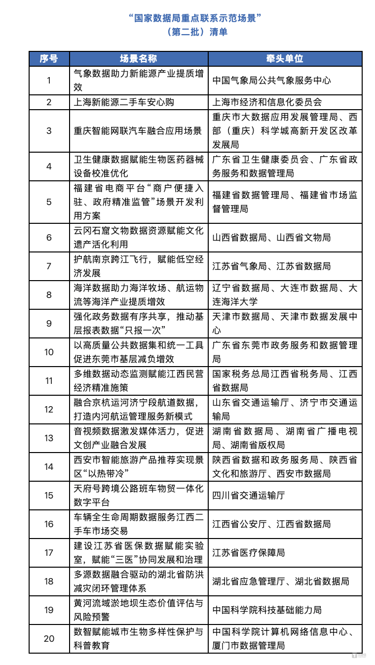 低空经济、智驾、电商....国家数据局公布第二批公共数据应用示范场景清单，多场景入选