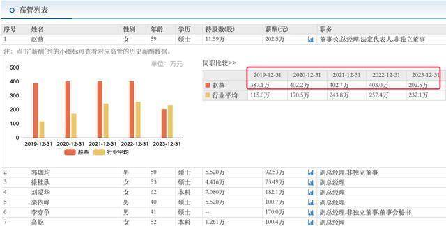 华熙生物业绩承压，59岁女董事长赵燕5年总薪酬近1800万元