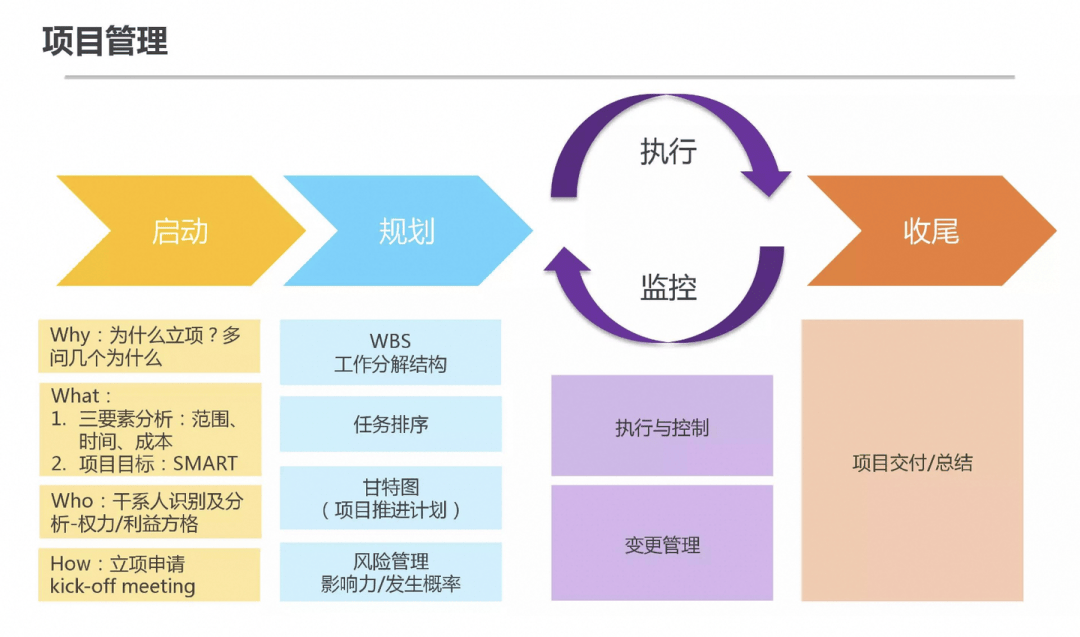 一文读懂项目管理五大步骤!