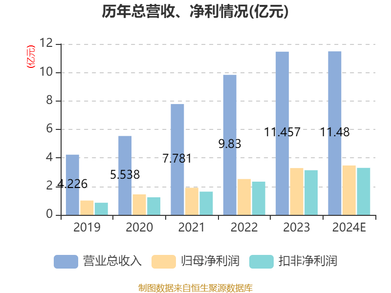 普门科技：2024年净利3.47亿元 同比增长5.52%