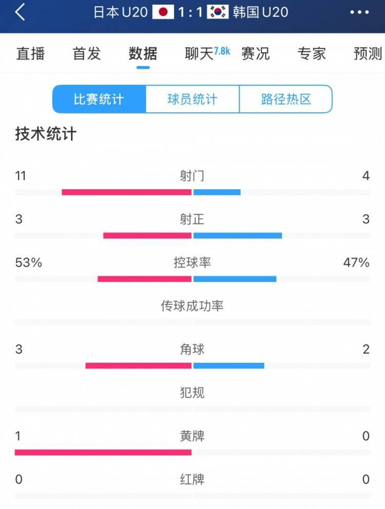 U20亞洲杯日韓戰(zhàn)全場(chǎng)數(shù)據(jù)：射門(mén)數(shù)日本11-4領(lǐng)先，但兩隊(duì)均射正3腳