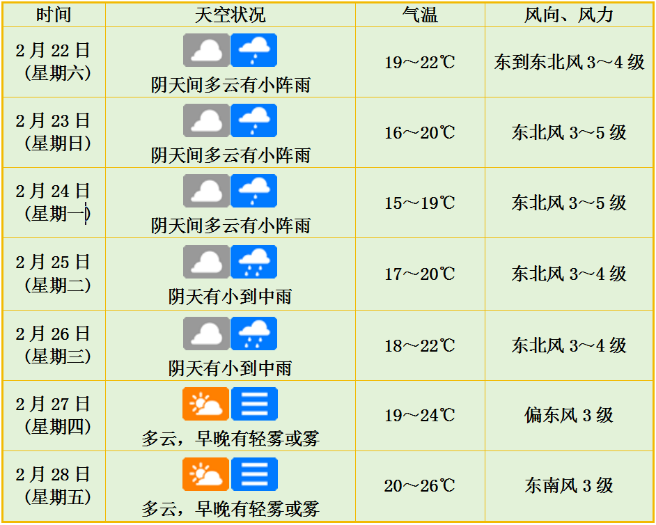 大余一周天气预报