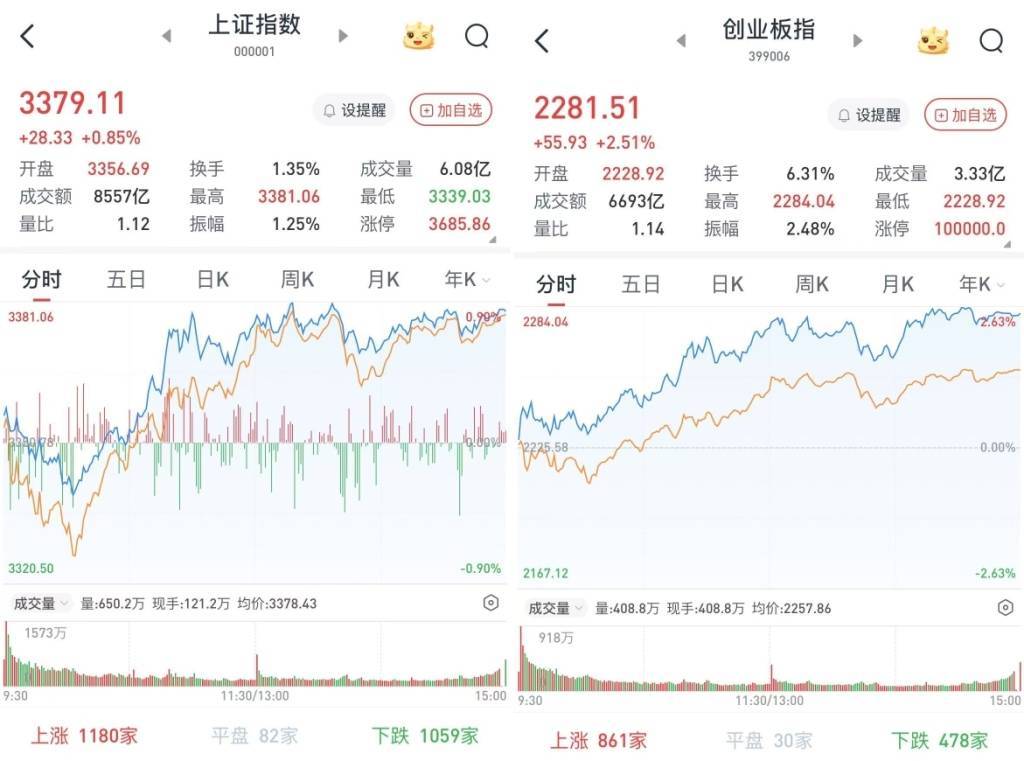 A股放量上漲：科創(chuàng)50暴漲5.97%，兩市成交近2.2萬億元