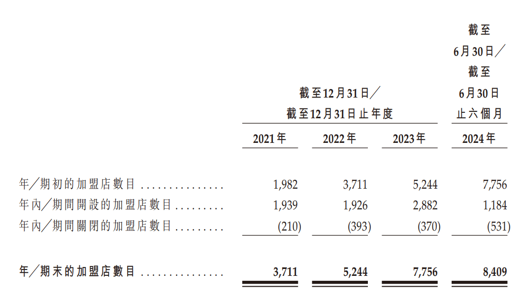 新茶饮品牌业绩集体“变脸”，沪上阿姨的IPO故事还好讲吗？