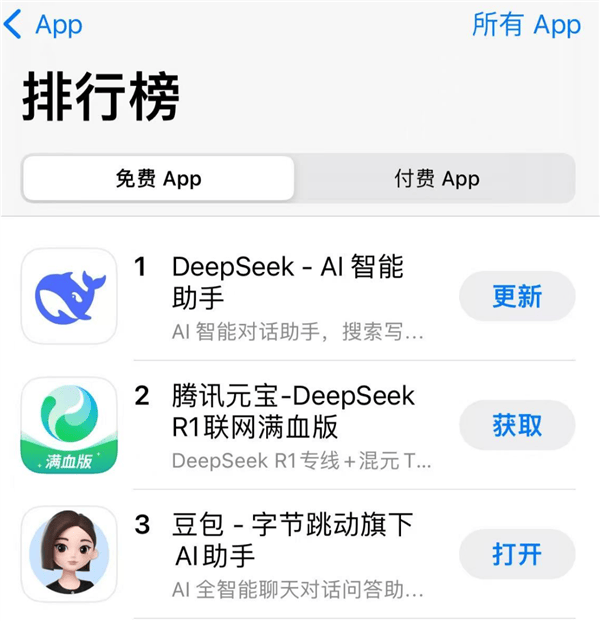 腾讯元宝一举超越豆包 仅次于DeepSeek！