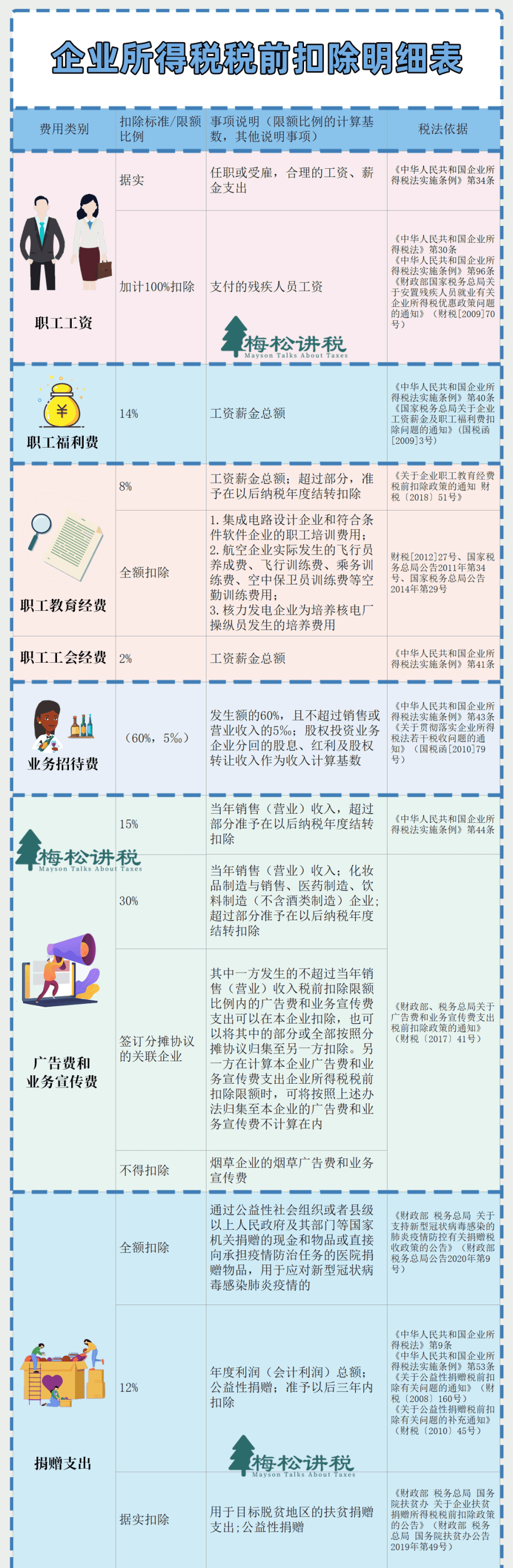 企业所得税税率15%!即日起,这是最新最全的企税税率表及税扣标准!