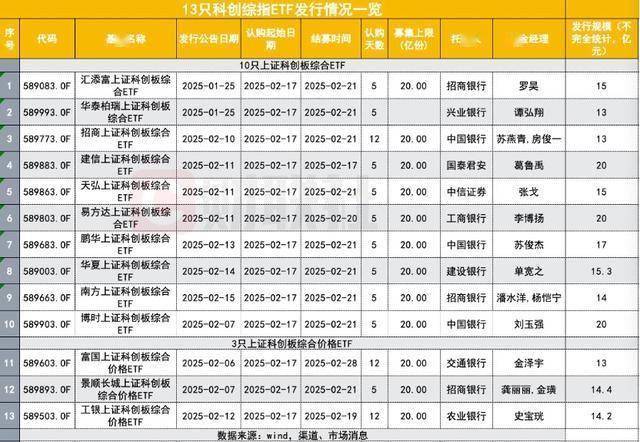 200亿“弹药”集结正待入市，科创综指ETF发行战绩揭晓，都在关注建仓时点