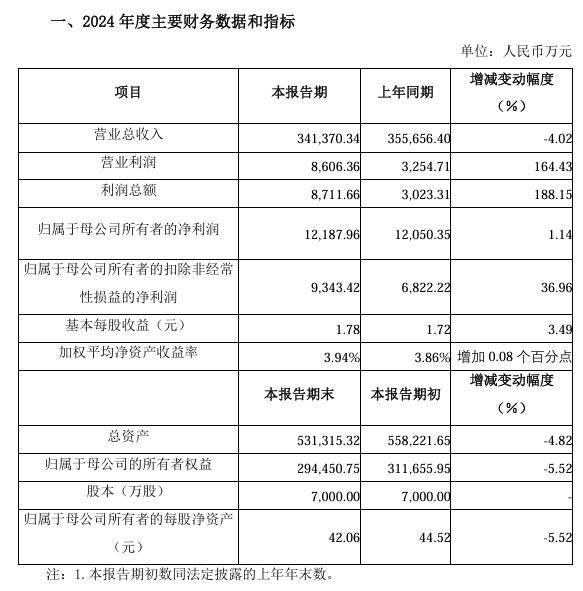 极米科技：2024 年净利润 1.22 亿元，同比增长 1.14%