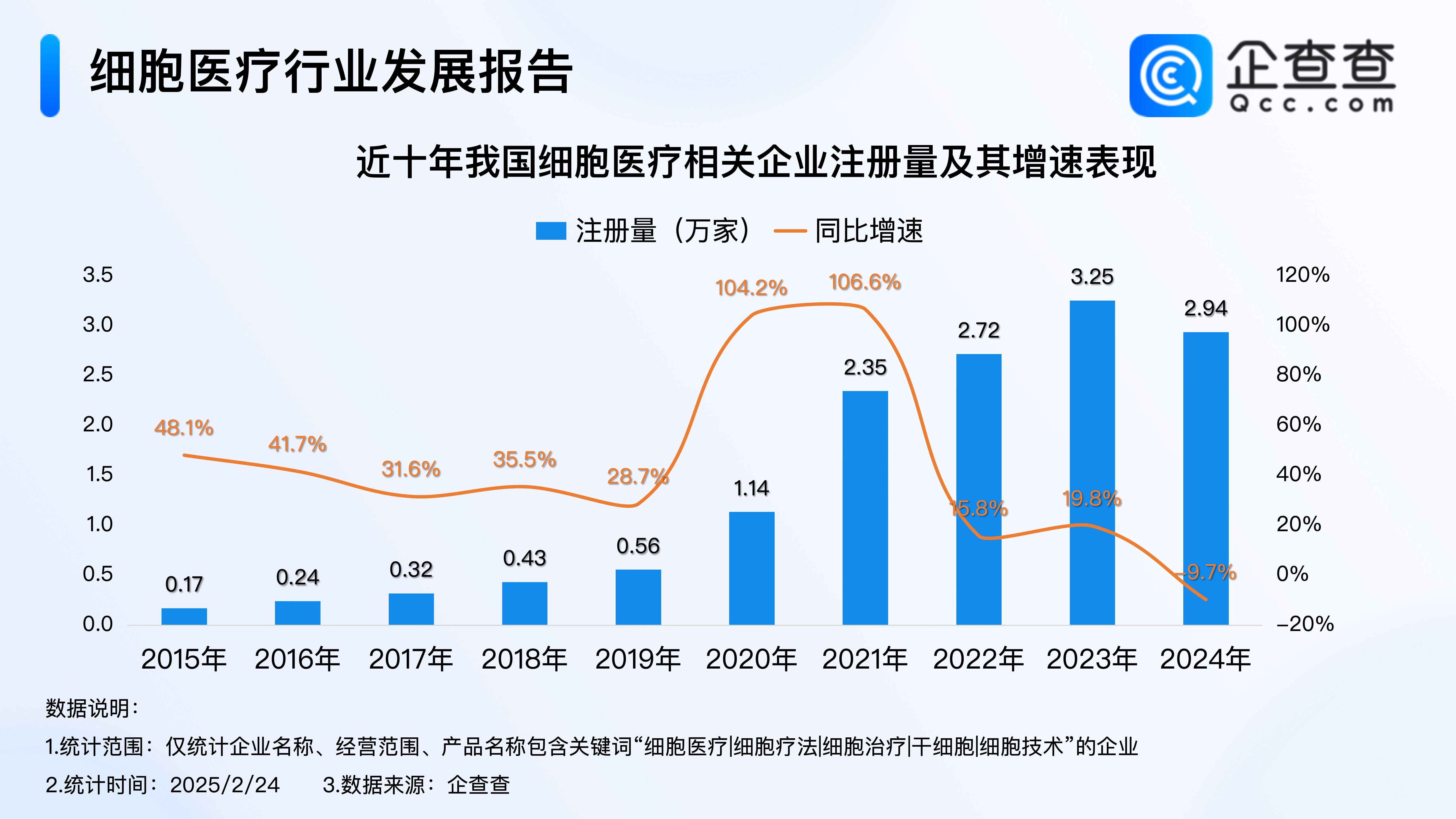 打造具影响力的细胞产业集群！细胞医疗企业超12万家 多属科技行业