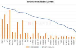 A股全景扫描：7成个股年内上涨，北交所几乎全线红盘，微盘标的持续“亢奋”