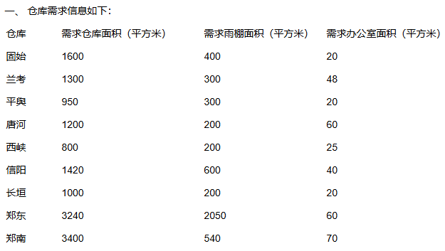 郑州太古可口可乐多地市仓库租赁项目招标