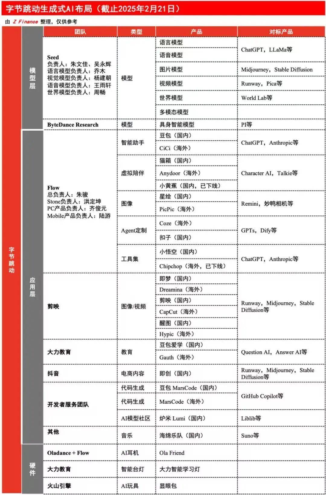 字节生成式ai布局 图片来源z finance2024年4月朱文佳获得进一步
