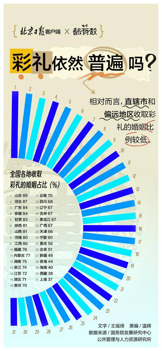 8个省区市彩礼过10万，您怎么看？