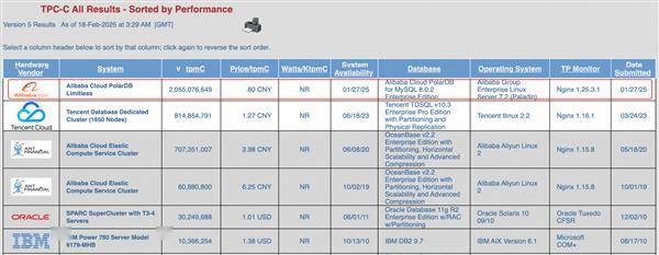 阿里云PolarDB刷新数据库性能与性价比世界纪录
