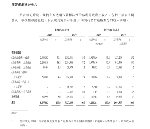 星邦互娱冲刺港股IPO：押注“AI+出海”能否破局小游戏红海战？