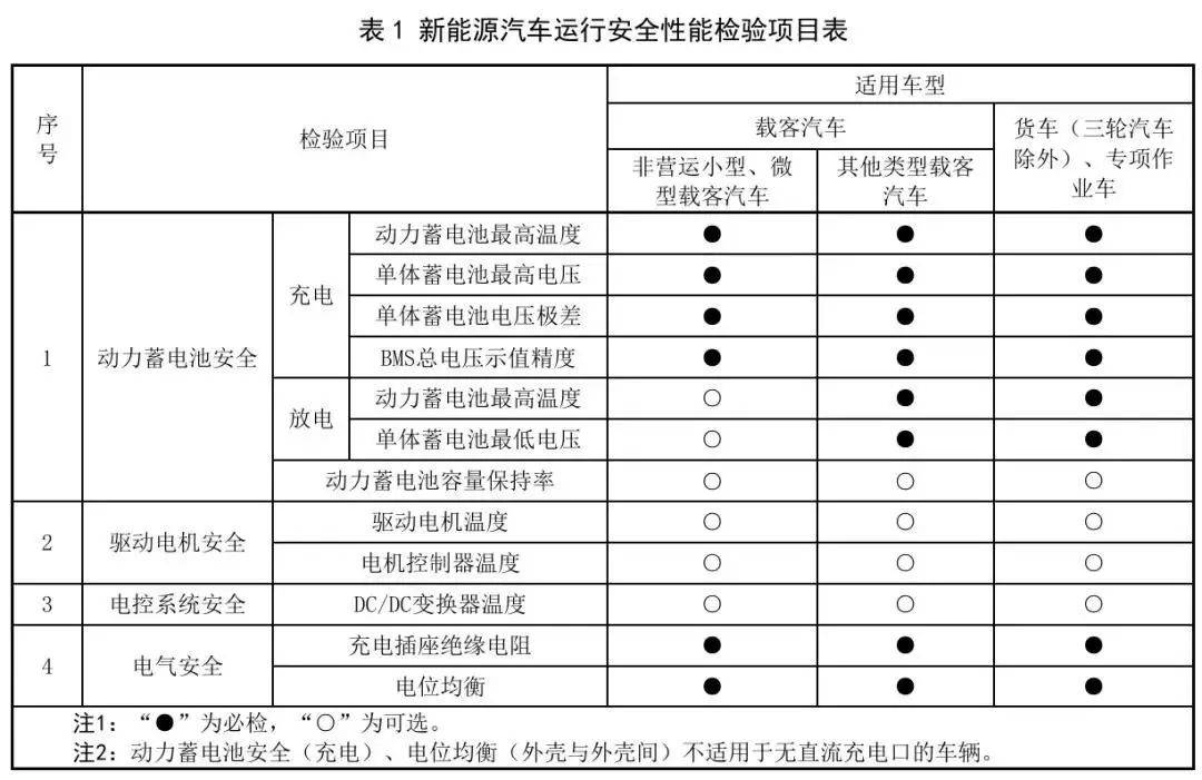 新能源汽车年检新规！明日实施！