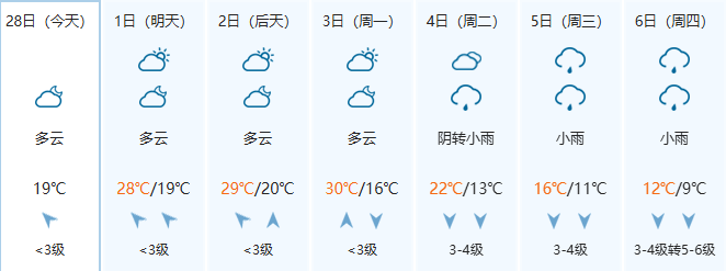 合浦开启升温 回南天 大雾模式 强冷空气过几天到→