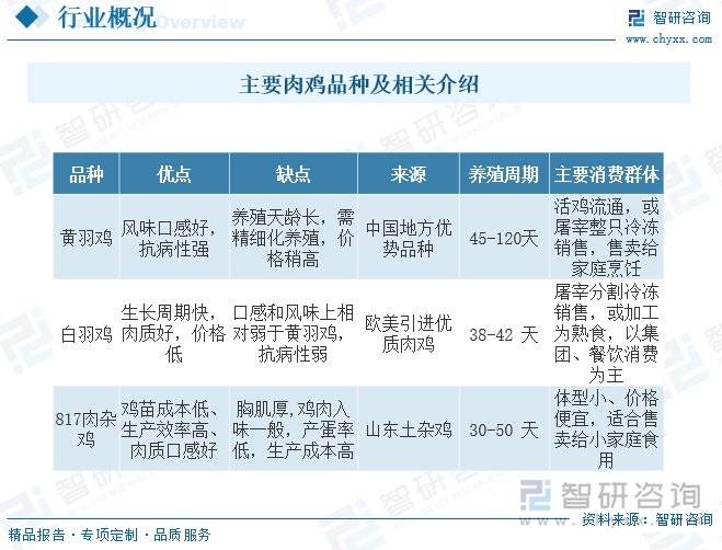 中国鸡肉行业发展前景如何？随着居民生活水平提高，市场需求不断增长