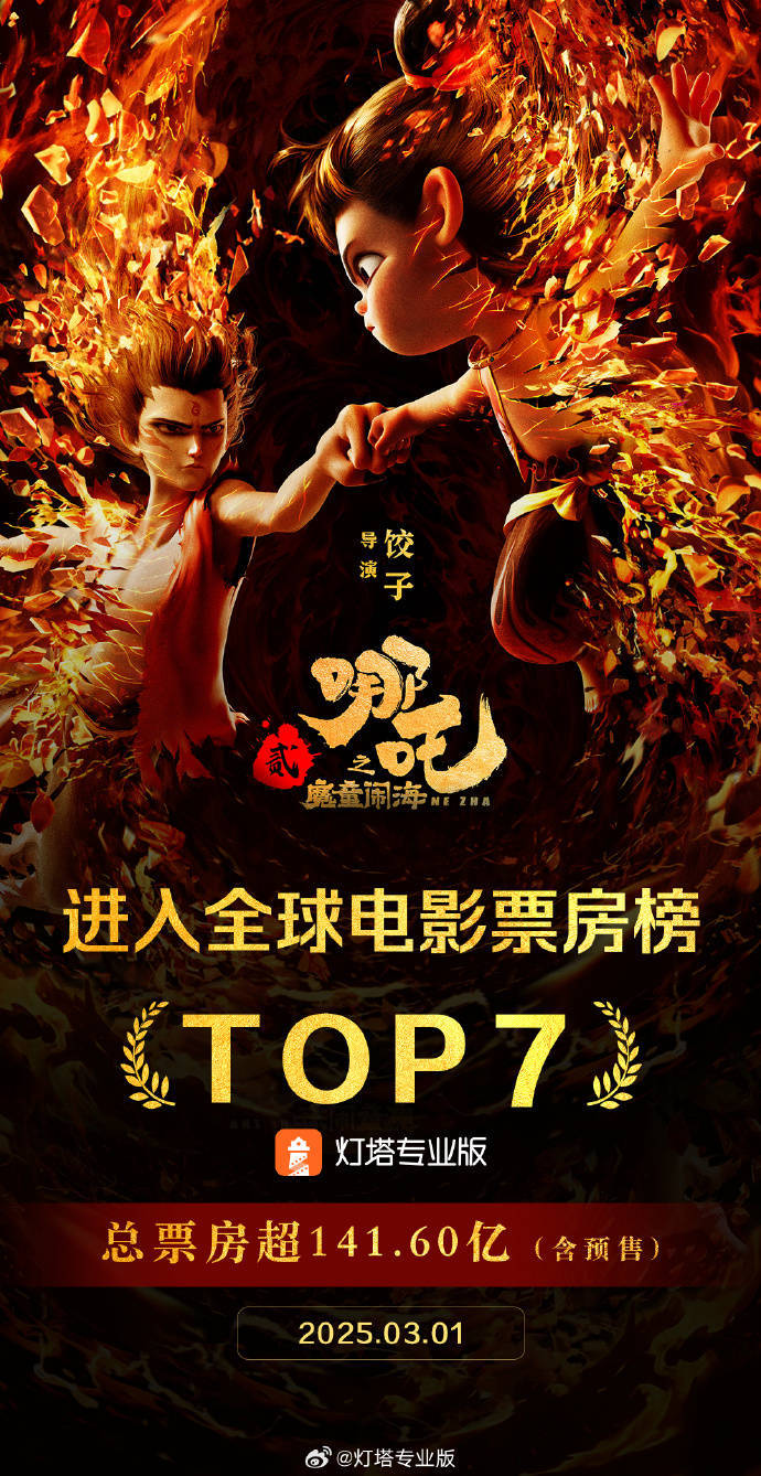 《哪吒2》进入全球票房榜前7名