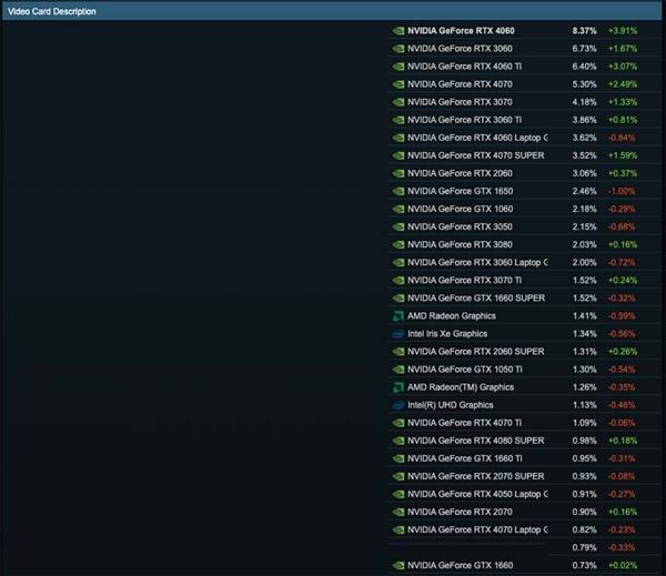 取代RTX 3060：RTX 4060崛起成Steam最受欢迎显卡！