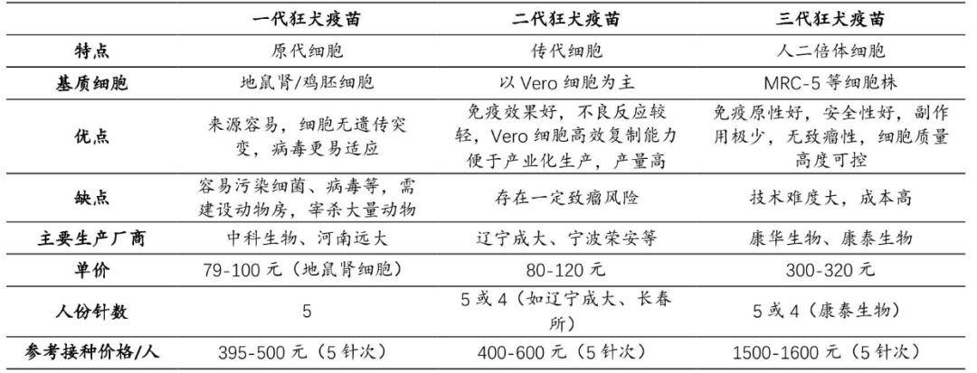 狂犬疫苗的最后一块蓝海